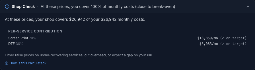 Shop Check panel reading: at these prices your shop covers $26,942 of your $26,942 monthly costs. Per-service contribution shows Screen Print at 70 percent contributing $18,859 a month and DTF at 30 percent contributing $8,083, both marked on target.